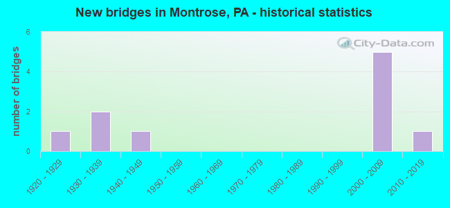 New bridges in Montrose, PA - historical statistics