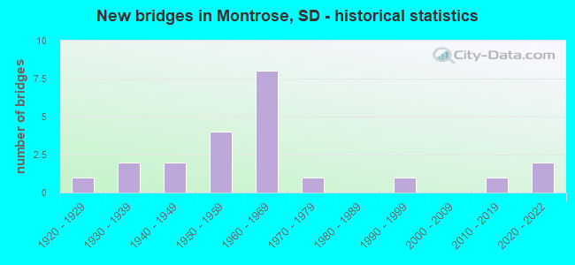 New bridges in Montrose, SD - historical statistics