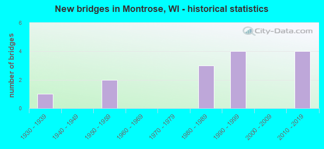 New bridges in Montrose, WI - historical statistics