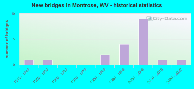New bridges in Montrose, WV - historical statistics