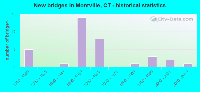 New bridges in Montville, CT - historical statistics
