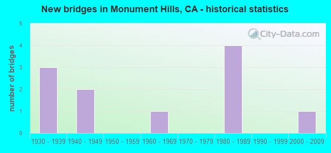 New bridges in Monument Hills, CA - historical statistics