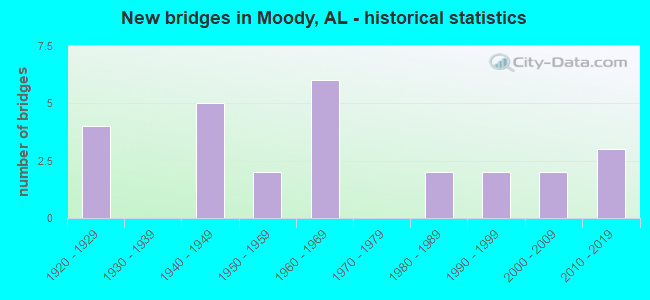 New bridges in Moody, AL - historical statistics