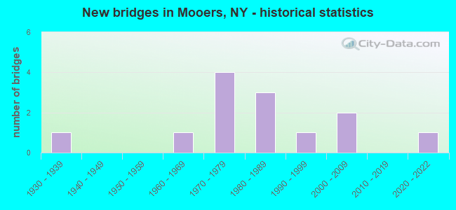 New bridges in Mooers, NY - historical statistics