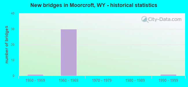 New bridges in Moorcroft, WY - historical statistics