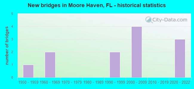 New bridges in Moore Haven, FL - historical statistics