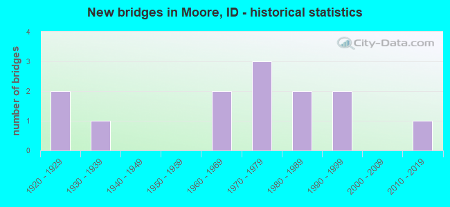 New bridges in Moore, ID - historical statistics