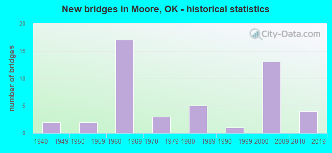 New bridges in Moore, OK - historical statistics
