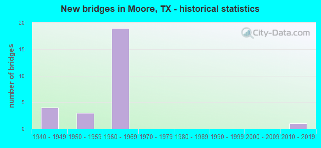 New bridges in Moore, TX - historical statistics