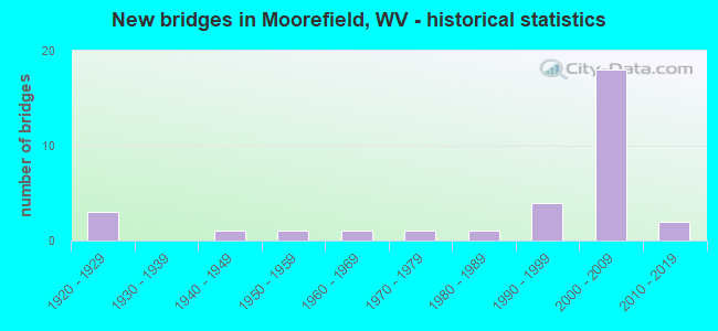 New bridges in Moorefield, WV - historical statistics