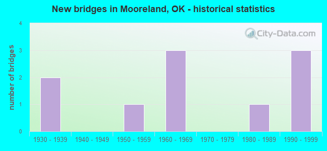 New bridges in Mooreland, OK - historical statistics