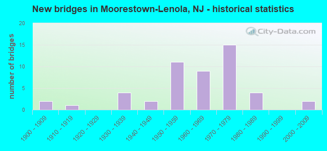 New bridges in Moorestown-Lenola, NJ - historical statistics
