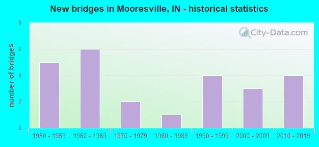 New bridges in Mooresville, IN - historical statistics