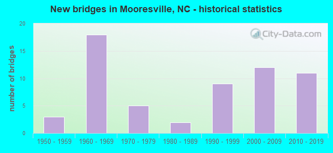 New bridges in Mooresville, NC - historical statistics