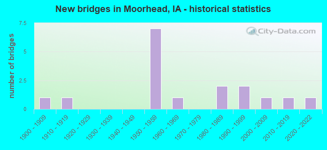 New bridges in Moorhead, IA - historical statistics