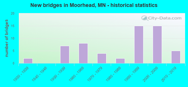 New bridges in Moorhead, MN - historical statistics
