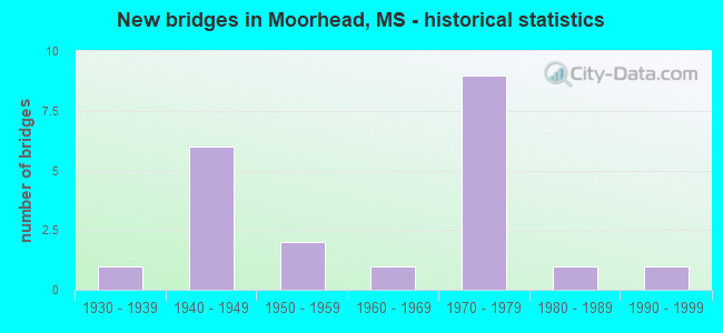 New bridges in Moorhead, MS - historical statistics