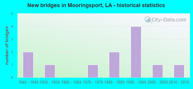 New bridges in Mooringsport, LA - historical statistics