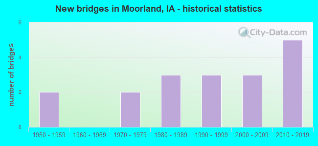 New bridges in Moorland, IA - historical statistics