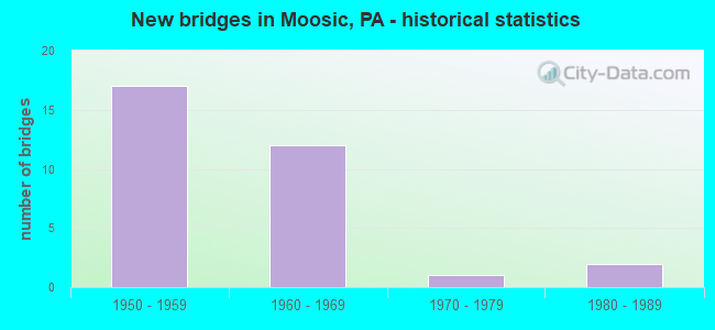 New bridges in Moosic, PA - historical statistics