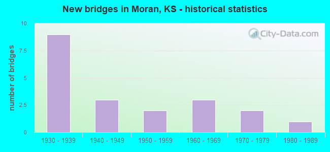 New bridges in Moran, KS - historical statistics