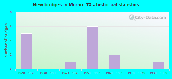New bridges in Moran, TX - historical statistics