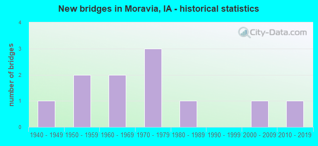 New bridges in Moravia, IA - historical statistics