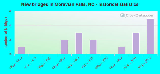 New bridges in Moravian Falls, NC - historical statistics