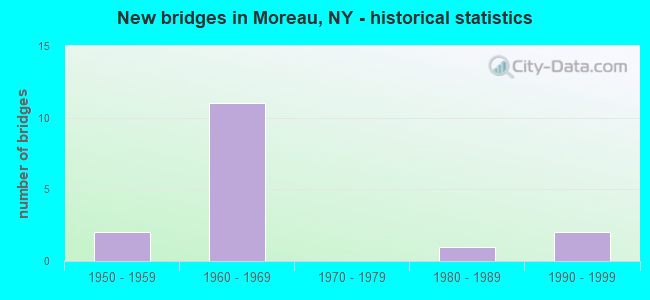 New bridges in Moreau, NY - historical statistics
