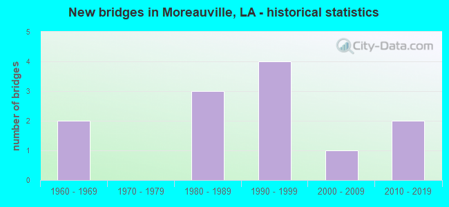 New bridges in Moreauville, LA - historical statistics