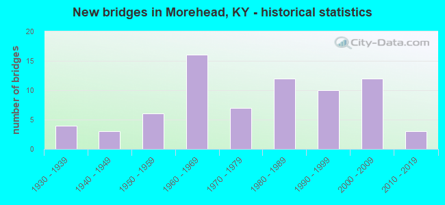 New bridges in Morehead, KY - historical statistics