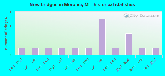 New bridges in Morenci, MI - historical statistics