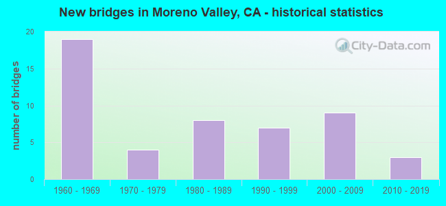 New bridges in Moreno Valley, CA - historical statistics
