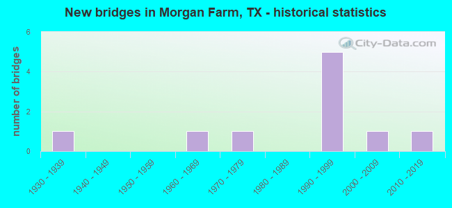 New bridges in Morgan Farm, TX - historical statistics