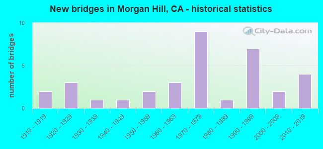 New bridges in Morgan Hill, CA - historical statistics