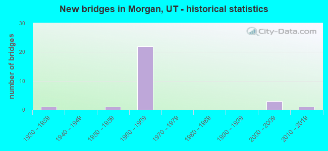 New bridges in Morgan, UT - historical statistics