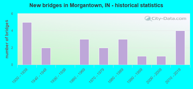 New bridges in Morgantown, IN - historical statistics