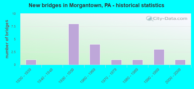 New bridges in Morgantown, PA - historical statistics