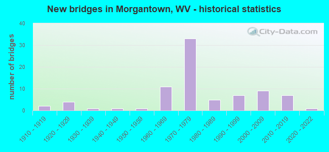 New bridges in Morgantown, WV - historical statistics