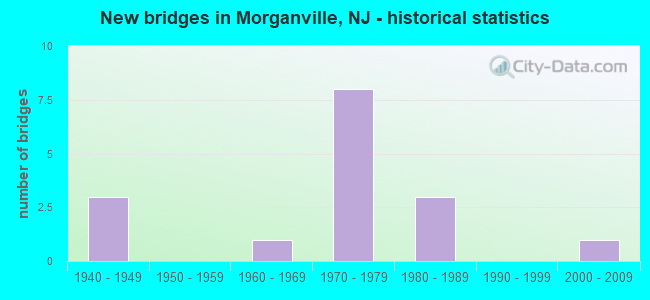 New bridges in Morganville, NJ - historical statistics