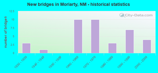 New bridges in Moriarty, NM - historical statistics