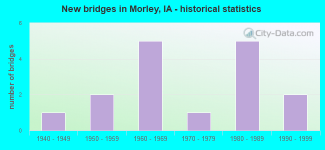 New bridges in Morley, IA - historical statistics