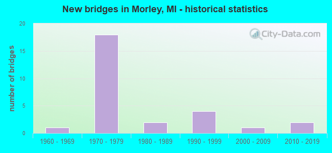 New bridges in Morley, MI - historical statistics