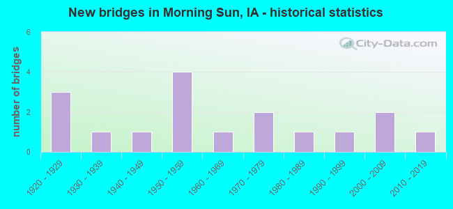 New bridges in Morning Sun, IA - historical statistics