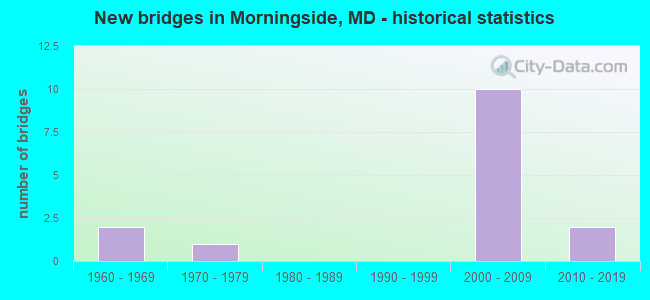 New bridges in Morningside, MD - historical statistics