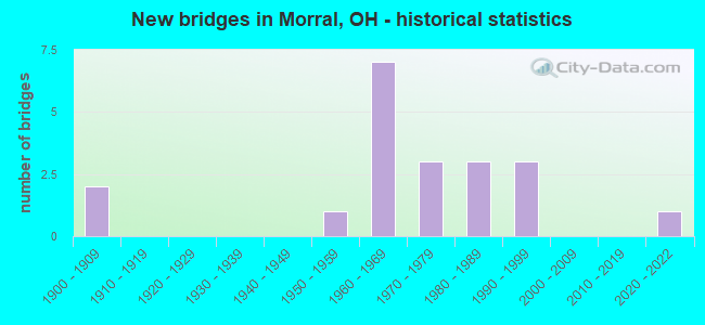 New bridges in Morral, OH - historical statistics