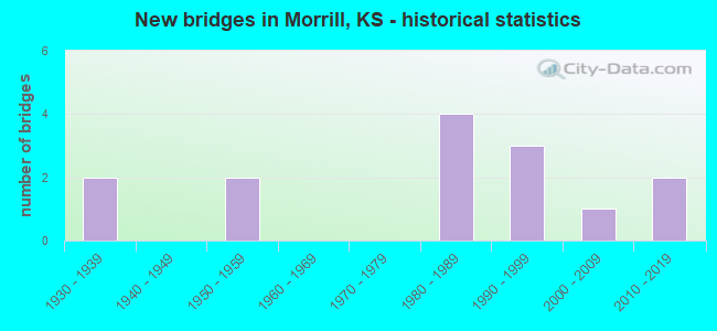 New bridges in Morrill, KS - historical statistics