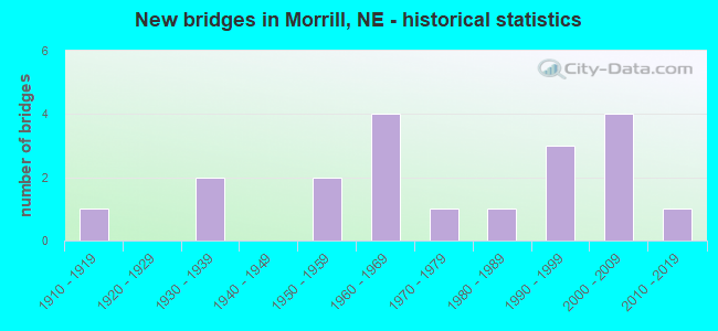 New bridges in Morrill, NE - historical statistics