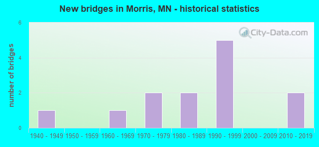 New bridges in Morris, MN - historical statistics