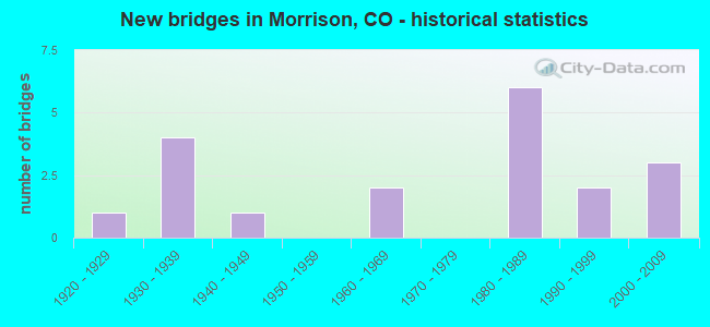 New bridges in Morrison, CO - historical statistics